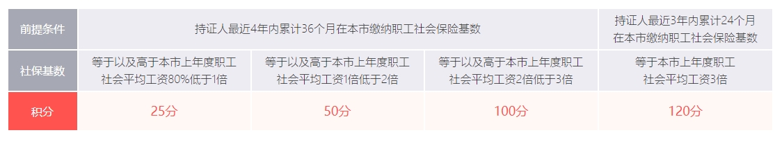 上海社保积分