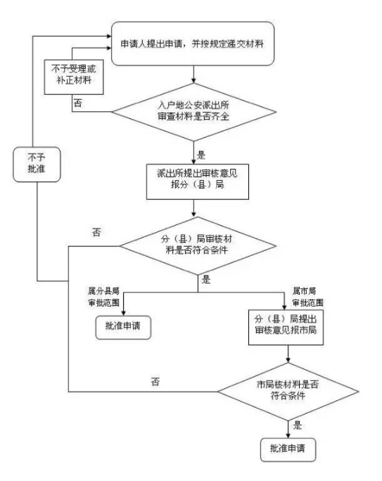 夫妻投靠落户上海流程