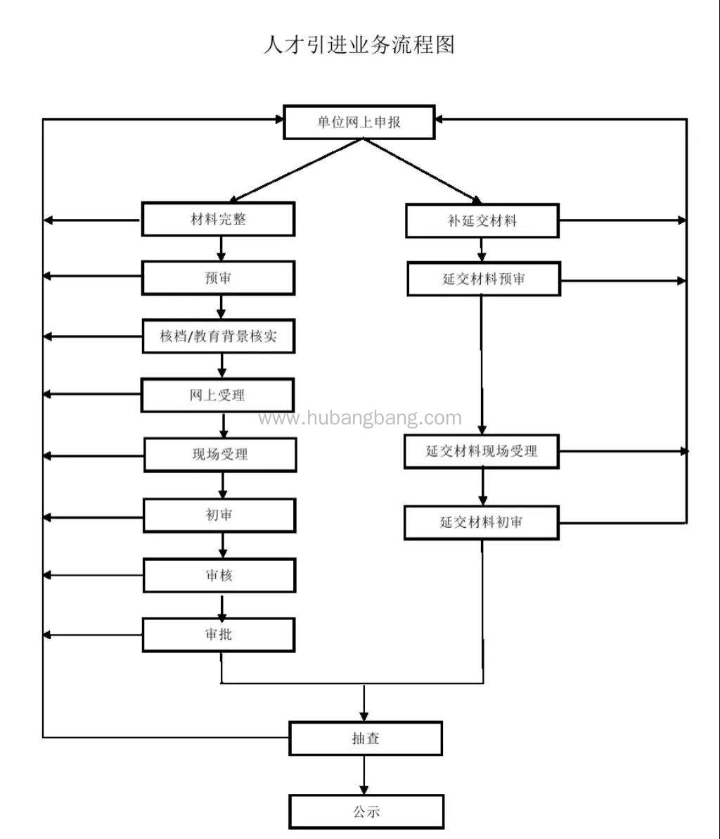 上海人才引进落户流程
