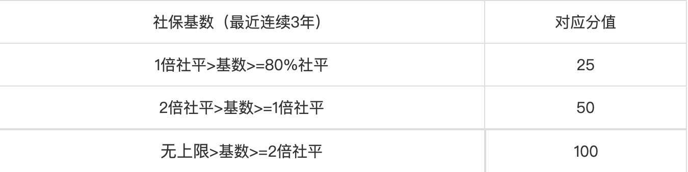 上海居住证积分细则
